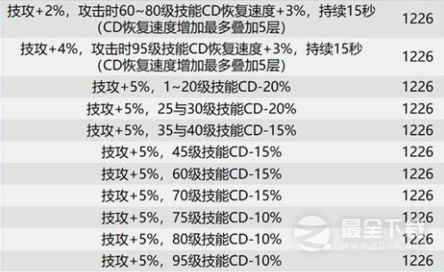 dnf巴卡尔全部武器贴膜属性一览