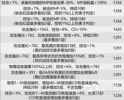 dnf巴卡尔全部武器贴膜属性一览