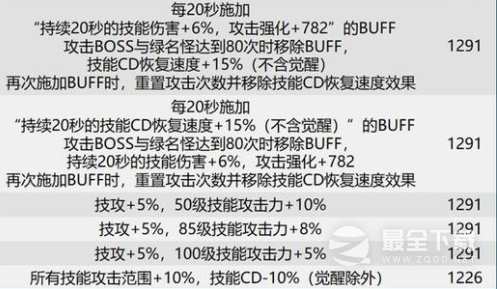 dnf巴卡尔全部武器贴膜属性一览