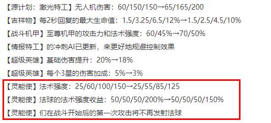 《云顶之弈》13.1版本灵能使羁绊削弱一览