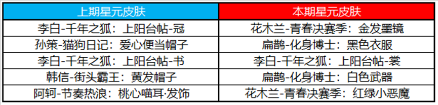 王者荣耀1.13许愿屋更新了什么