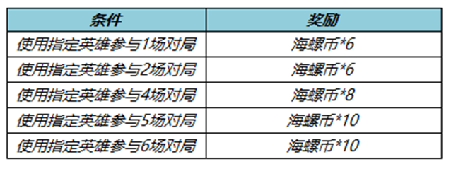 王者荣耀节奏掌控送海螺币活动方法