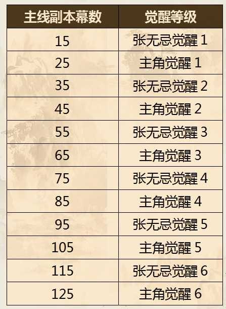 新倚天屠龙记双主角觉醒条件一览