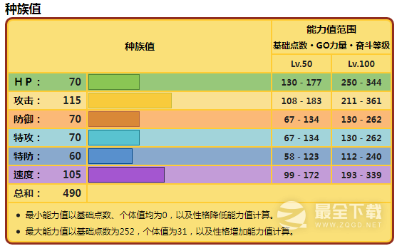 宝可梦朱紫巴布土拨种族值详解