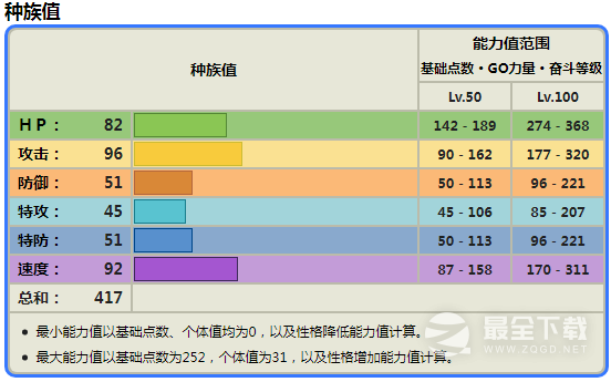 宝可梦朱紫怒鹦哥种族值指南