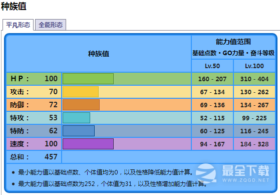 宝可梦朱紫海豚侠种族值详情