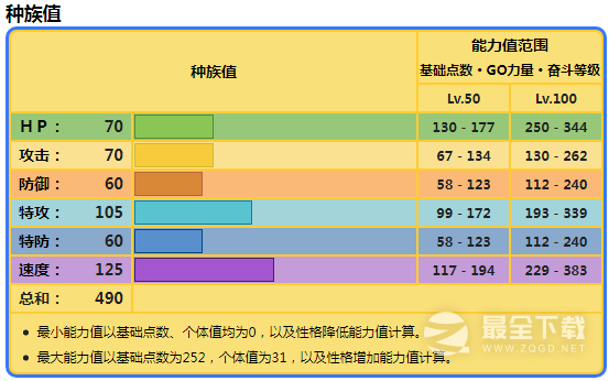 宝可梦朱紫大电海燕种族值详解