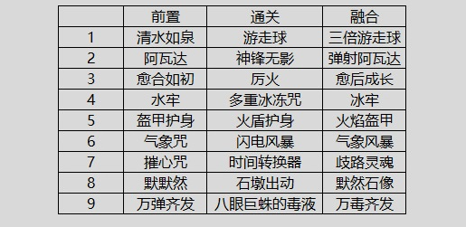 哈利波特魔法觉醒沙漠调查怎么玩,哈利波特魔法觉醒沙漠调查buff融合机制详解