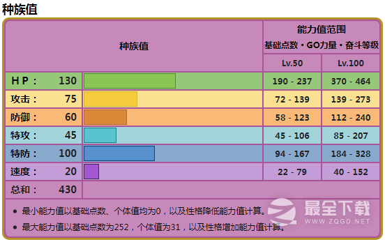 宝可梦朱紫土王种族值详情