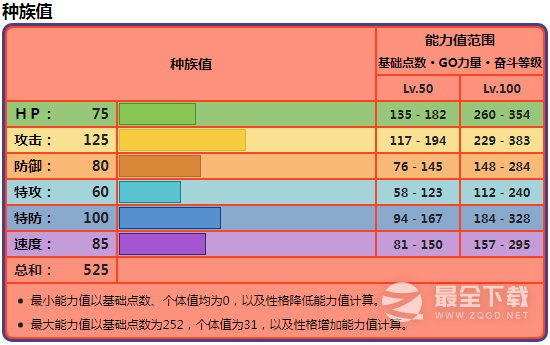 宝可梦朱紫苍刃剑鬼种族值详情