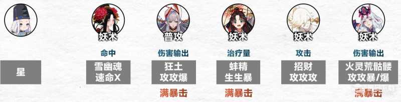 《阴阳师》傀儡师秘闻第10层通关阵容攻略