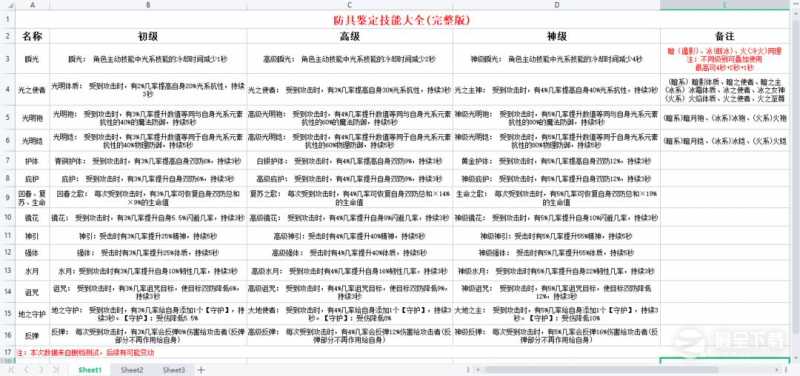 《地下城与领主》装备鉴定汇总