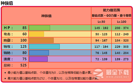 宝可梦朱紫红莲铠骑种族值指南