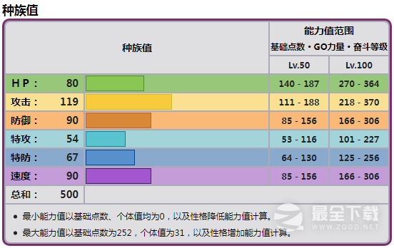 宝可梦朱紫普隆隆姆种族值有多少