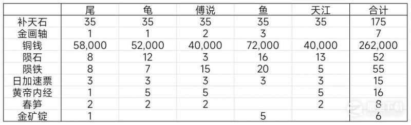 《江南百景图》东宫苍龙尾宿图文通关攻略