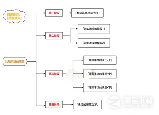 原神比勒琪丝的哀歌任务怎么通关