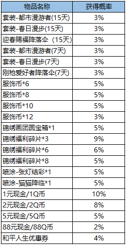 和平精英2023春节红包能开出什么指南