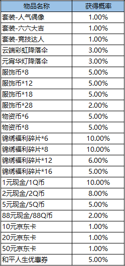 和平精英2023春节红包能开出什么指南