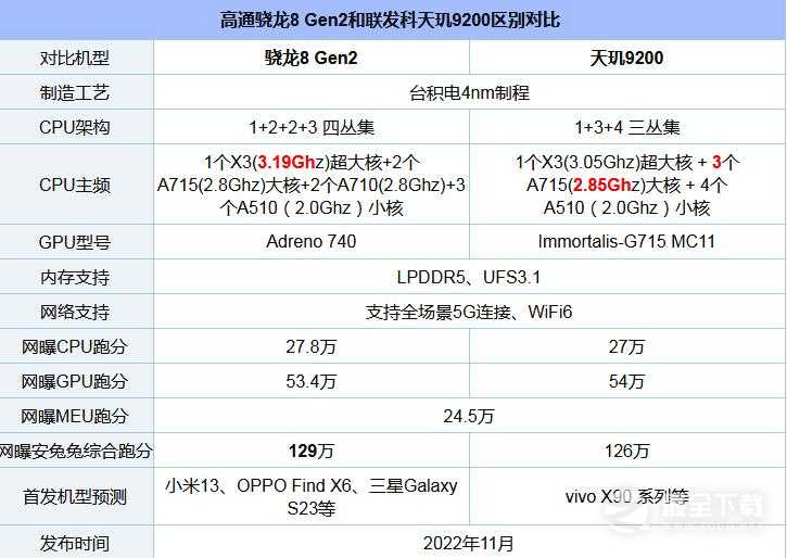 天玑9200和骁龙8Gen2哪个好一览