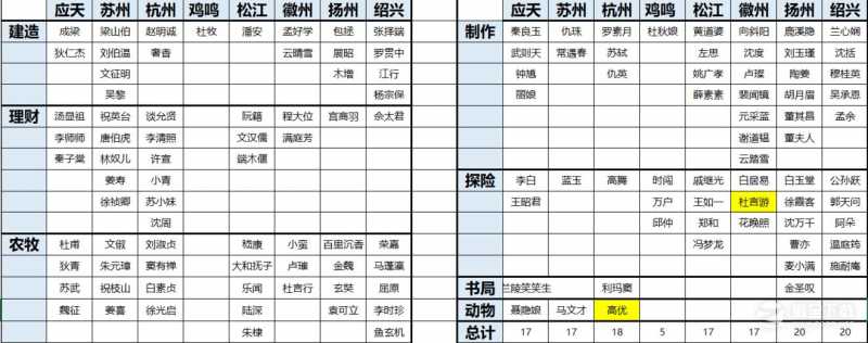 《江南百景图》全角色分配攻略