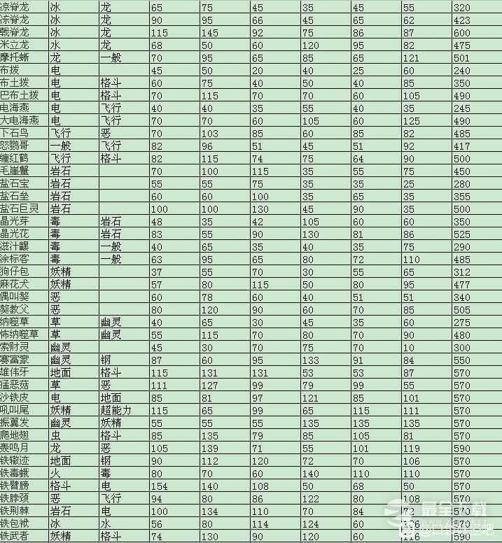 宝可梦朱紫新增宝可梦属性值+种族值表分享