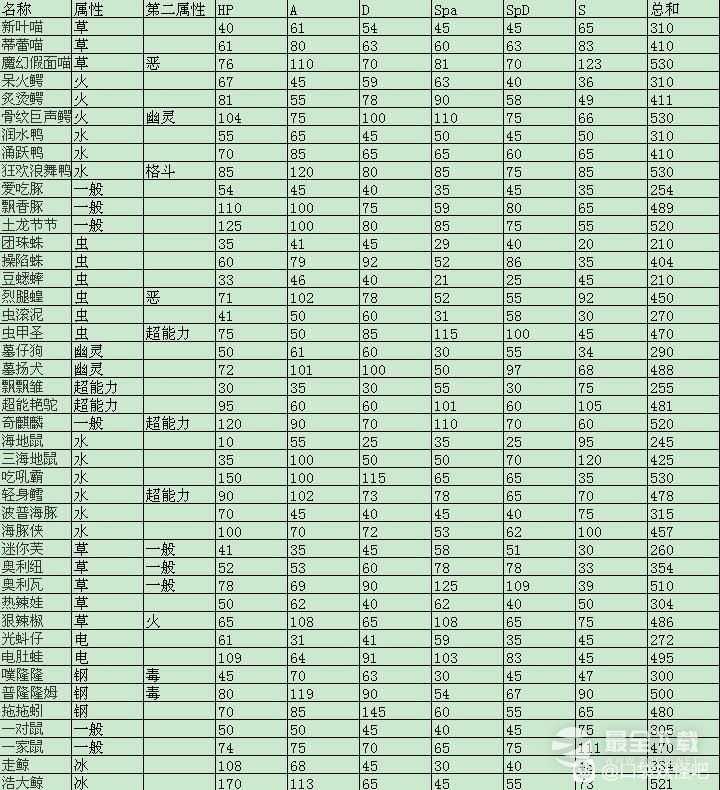 宝可梦朱紫新增宝可梦属性值+种族值表分享