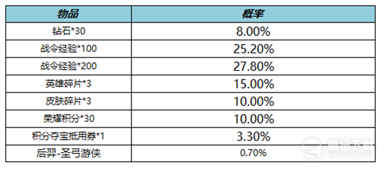 王者荣耀S25赛季战令礼包限时返场活动攻略2022