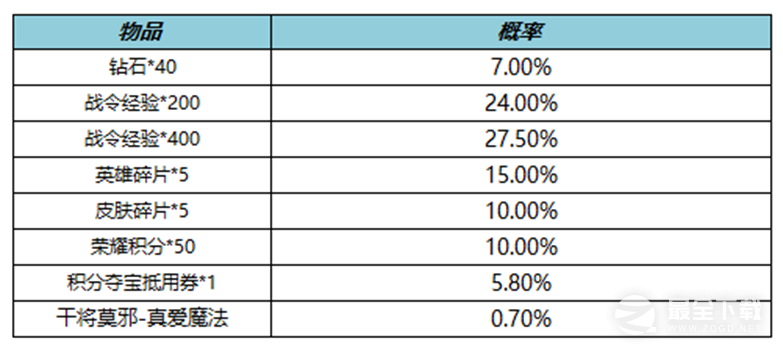 王者荣耀S25赛季战令礼包限时返场活动攻略2022