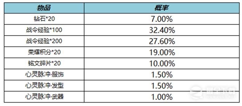 王者荣耀S25赛季战令礼包限时返场活动攻略2022