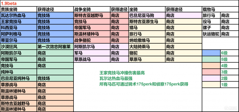 《骑马与砍杀2》马匹如何获得