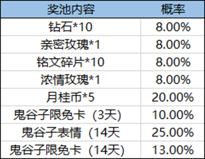 《王者荣耀》五谷满仓活动介绍