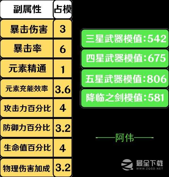 原神3.4版全部单手剑的强度排名一览