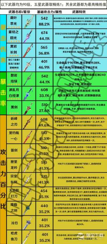 原神3.4版全部单手剑的强度排名一览