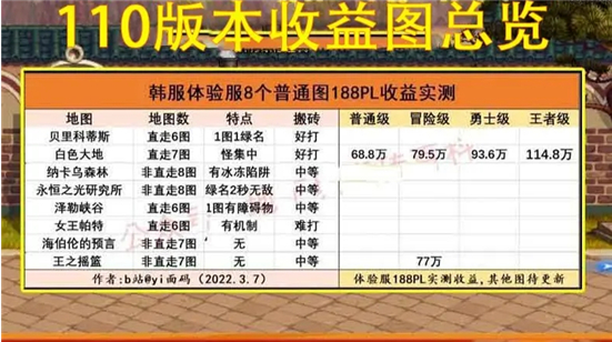 地下城110版本搬砖收益怎么算