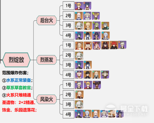 原神种门套路玩法攻略