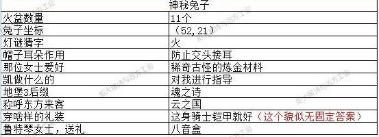 地下城堡3猜灯谜答案是什么