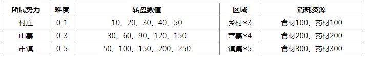 太吾绘卷做沿街卖艺奇遇完成攻略