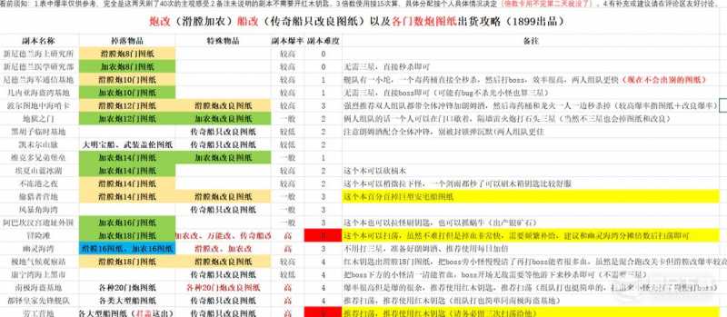 《航海日记2》炮改与船改图纸掉落副本整理一览