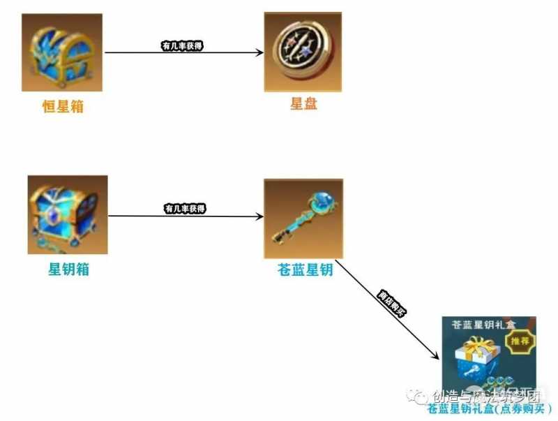 创造与魔法星神&阿斯特奥斯技能强度