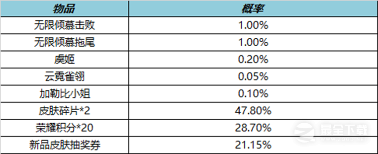 王者荣耀无限倾慕礼包能开出什么方法