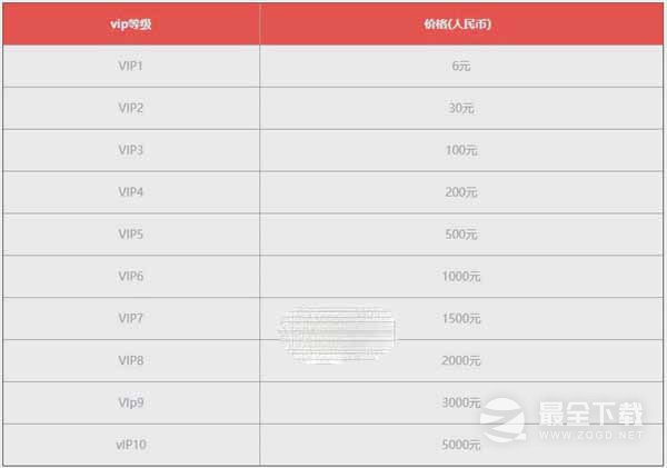 黎明觉醒生机各等级vip价格和特权详情