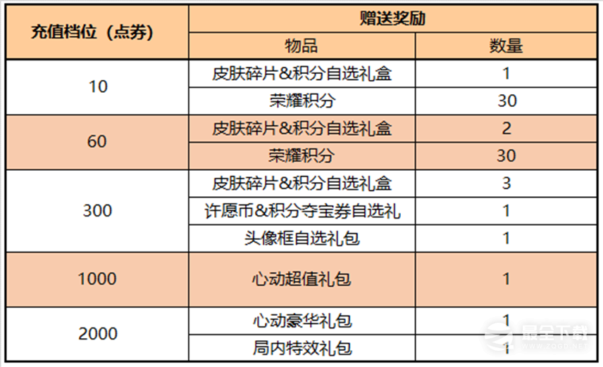 王者荣耀2月9日更新了什么内容