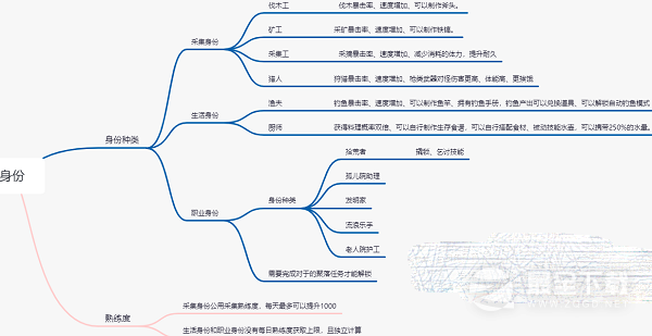 2023黎明觉醒身份选择方法