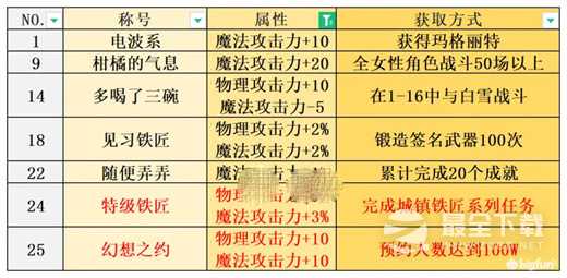 宝石研物语伊恩之石称号有哪些