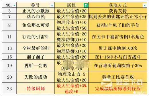 宝石研物语伊恩之石称号有哪些