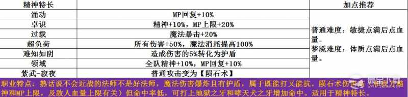 梦魇无归开局选择方法