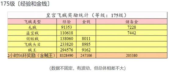 梦幻西游皇宫飞贼值得刷吗