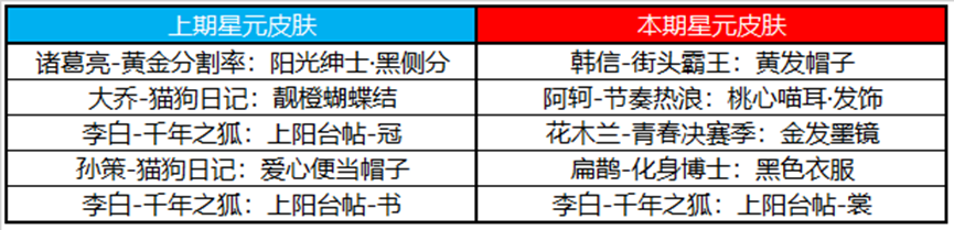 王者荣耀2月16日许愿屋更新了什么