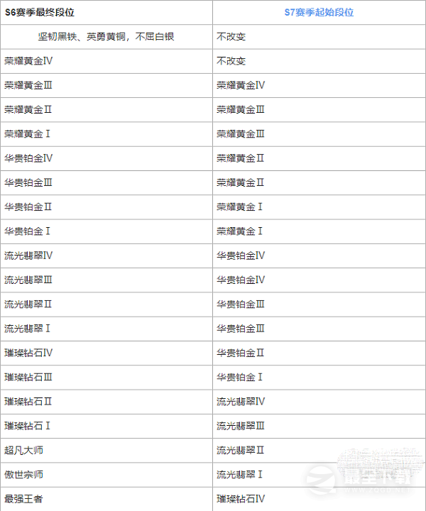 英雄联盟手游s7赛季段位继承怎么样