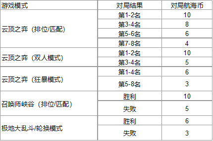 云顶之弈航海币获取方法介绍